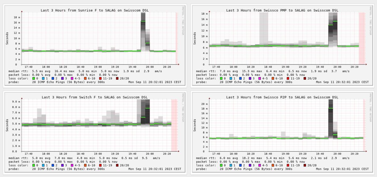 Deploying SmokePing for Secure Network Latency Monitoring