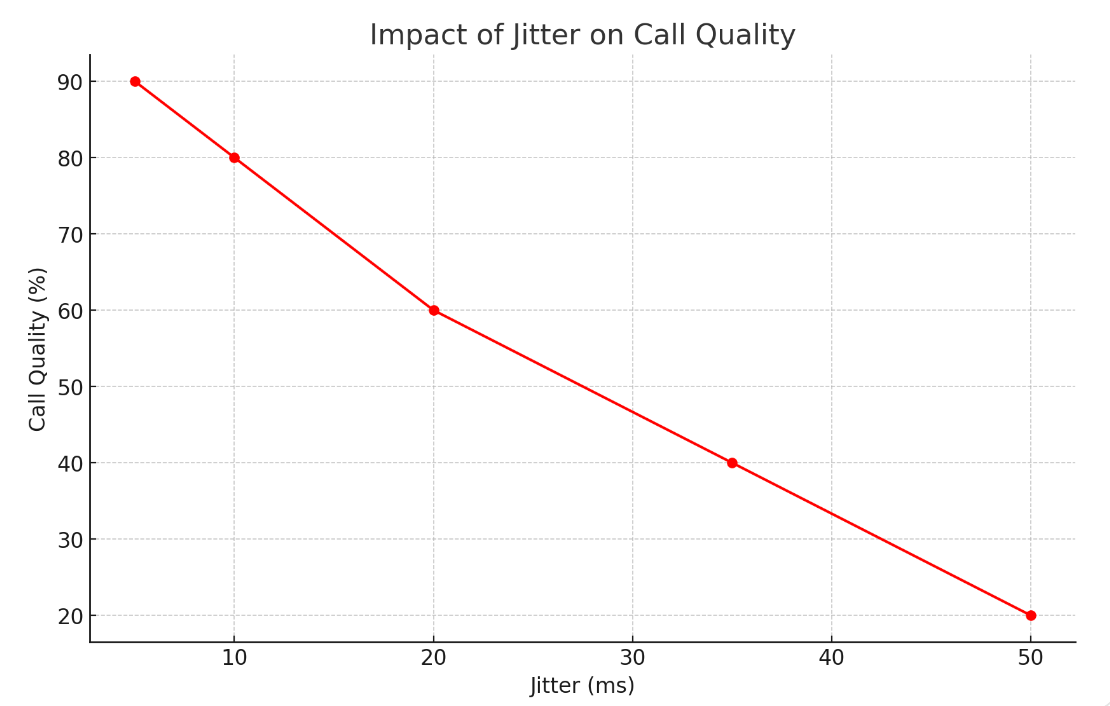 Understanding Jitter in VoIP: Root Causes and Technical Analysis