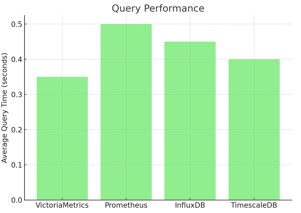 VictoriaMetrics DB: Exploring the Latest Version and Performance Benchmarks