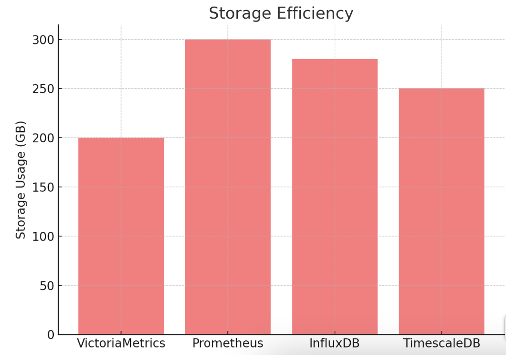 VictoriaMetrics DB: Exploring the Latest Version and Performance Benchmarks