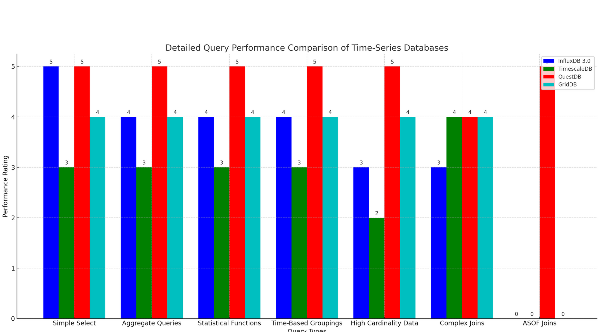 Benchmark Comparison of Time-Series Databases: Performance and Reliability