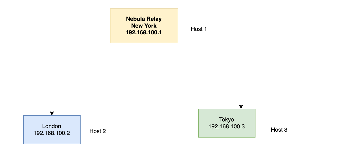 Creating a Network in Nebula: A Real-World Scenario