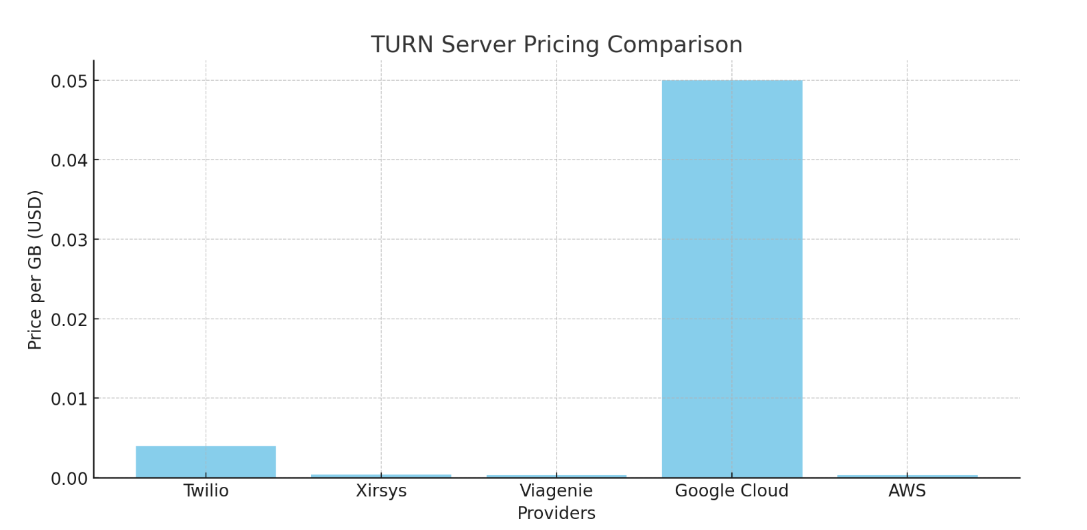 TURN Server Providers: In-Depth Comparison and Best Practices for Scaling Without Compromising Voice Quality