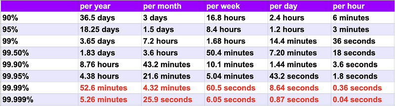 SLA and SLO fundamentals and how to calculate SLA